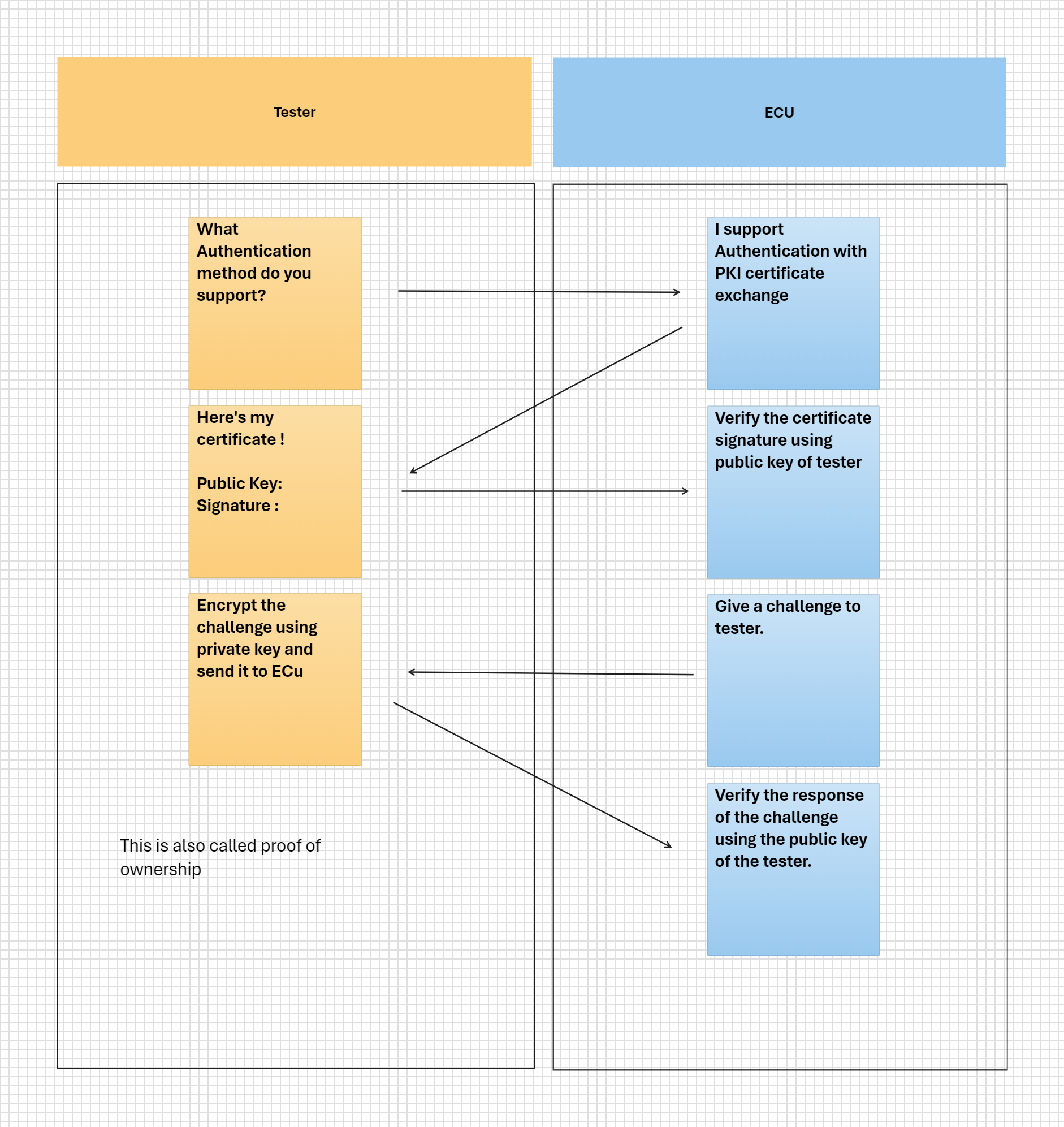 ECU Authentication with PKI Certificate Exchange