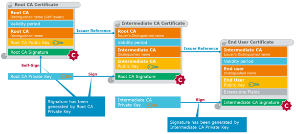 Certificate chain of trust